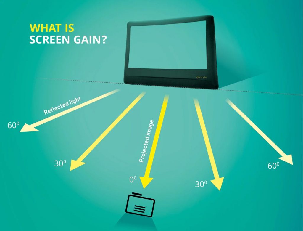 What Is Gain on Projector Screen?